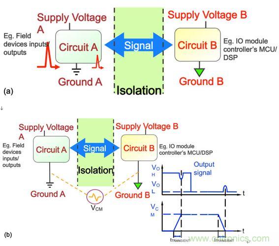 圖3：在工業(yè)應(yīng)用中，要求采取隔離措施阻隔可能危及邏輯電路或操作人員的瞬態(tài)電壓(a)，并消除可能導(dǎo)致信號錯誤的共模瞬態(tài)信號(b)。