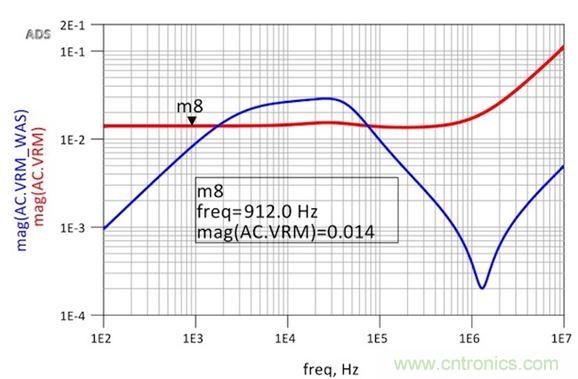 圖6：修改后的VRM阻抗仿真顯示出非常平坦的響應和1.8nH的超額電感。用于仿真目的的簡單VRM模型就是14mΩ加1.8nH。