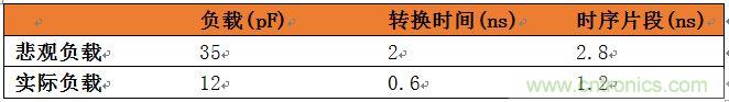 表3：悲觀負(fù)載與實(shí)際負(fù)載比較。