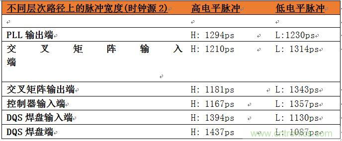 表2：位于系統(tǒng)中不同層次的時(shí)鐘占空比數(shù)據(jù)。