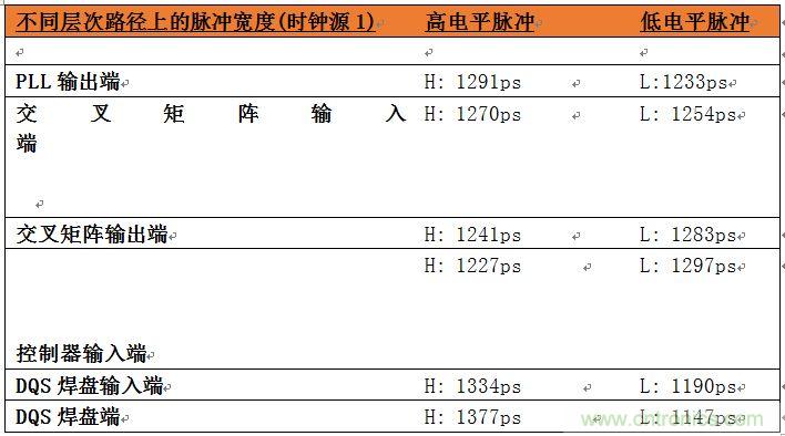 表2：位于系統(tǒng)中不同層次的時(shí)鐘占空比數(shù)據(jù)。