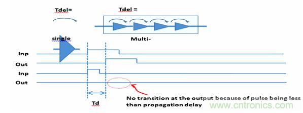 圖1：默認(rèn)的門級(jí)仿真(GLS)行為是抑制小于門延時(shí)的所有轉(zhuǎn)換。