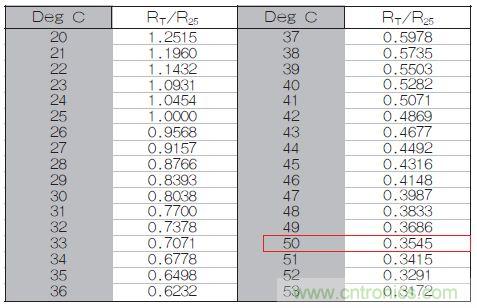 表1：70℃或50℃時，熱敏電阻RT特性的理想值。