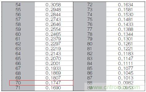 表1：70℃或50℃時，熱敏電阻RT特性的理想值。