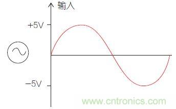 圖1：比較器電路中的輸入信號。