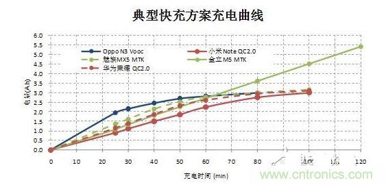 【導(dǎo)讀】在快速充電前30分鐘的大電流沖擊下，伴隨著發(fā)熱和溫升，將改變鋰電池的二次保護(hù)元件的競(jìng)爭(zhēng)局面，取而代之的將是合作模式：PTC+fuse形成一個(gè)保護(hù)組合。它將實(shí)現(xiàn)快充讓鋰電池保護(hù)元件化敵為友的局面。  鋰電池是目前能量密度很高而且很輕的電池，但是由于化學(xué)特性非常活躍，所以本身因?yàn)橛邪踩Ｗo(hù)的需要，而增加充放電保護(hù)電路。充放電保護(hù)電路關(guān)鍵元件—— Mosfet也有一定比率的短路失效，如果鋰電池產(chǎn)量并不大，那么這個(gè)效果就不會(huì)體現(xiàn)出來(lái)。但是鋰電池的需求量非常大，僅2014年全球小型鋰電池出貨量就達(dá)56億顆。  在這么巨大的出貨量面前，即使1ppm的概率風(fēng)險(xiǎn)，那也是平均有5600次/年的危險(xiǎn)事件可能發(fā)生。所以在主保護(hù)電路之外，再加一個(gè)二次保護(hù)，進(jìn)一步降低風(fēng)險(xiǎn)。在二次保護(hù)的元器件中，一般只用一顆元件，有用一次性斷保險(xiǎn)絲的，也有用PTC的，還有用溫度保險(xiǎn)絲等多種元件。用了PTC就不用保險(xiǎn)絲（fuse），用了保險(xiǎn)絲（fuse）就不用PTC，保護(hù)器件是相互競(jìng)爭(zhēng)關(guān)系，就好像不同的等位基因爭(zhēng)奪染色體上同一個(gè)位置一樣。但是由于各種保護(hù)元件并非是全面勝出，所以形成了多種元件并存的局面，滿(mǎn)足各種不同的應(yīng)用需求。  快充讓鋰電池保護(hù)元件化敵為友　  但是隨著智能手機(jī)快速普及，手機(jī)電池容量越來(lái)越大，出現(xiàn)了快速充電的需求，目前已經(jīng)有多個(gè)標(biāo)準(zhǔn)如OPPO Vooc標(biāo)準(zhǔn)，高通的QC 2.0標(biāo)準(zhǔn)，MTK的Pump Express Plus的標(biāo)準(zhǔn)橫出于世。在快速充電的情況下，在前30分鐘內(nèi)的電流會(huì)很大，一般會(huì)達(dá)到3A左右。  圖2  在快速充電前30分鐘的大電流沖擊下，伴隨著發(fā)熱和溫升，將改變鋰電池的二次保護(hù)元件的競(jìng)爭(zhēng)局面，取而代之的將是合作模式：PTC+fuse形成一個(gè)保護(hù)組合。  圖3  首先，PTC+fuse可以互補(bǔ)溫度保護(hù)和過(guò)流保護(hù)。PTC具有溫度保護(hù)功能，但是由于溫度折減比率比較高，所以選擇規(guī)格比較大，相對(duì)過(guò)電流保護(hù)能力就弱了一些，而且PTC動(dòng)作速度較慢。保險(xiǎn)絲（fuse）對(duì)于溫度不敏感，不能提供溫度保護(hù)，但是溫度折減比率也非常低，所以可以選擇比較小的電流規(guī)格，相對(duì)過(guò)流保護(hù)能力強(qiáng)，而且動(dòng)作速度快得多。  其次，PTC+fuse將會(huì)是通過(guò)UL2054的低成本解決方案。在大電流充電情況下，僅靠單一元件比較難通過(guò)UL2054的全部測(cè)試，因?yàn)槊總€(gè)元件都有一些優(yōu)點(diǎn)和不足。第一，常用的PTC。因?yàn)槌潆婋娏骱艽螅瑸榱吮ＷC在快速充電而溫升很高的情況下不動(dòng)作，選擇的規(guī)格必然會(huì)到1206 6A/7A。選擇如此大的規(guī)格，鋰電池在通過(guò)UL2054的LPS測(cè)試時(shí)就會(huì)碰到困難，因?yàn)楹茈y在60秒內(nèi)將電流限制在8A以下。第二，常用的保險(xiǎn)絲 （fuse）。最大的優(yōu)點(diǎn)是對(duì)于溫度不敏感，可以選擇5A規(guī)格，《=5A規(guī)格保險(xiǎn)絲極有利于鋰電池通過(guò)UL2054 的LPS測(cè)試；但是因?yàn)楸旧韺?duì)于溫度不敏感，不具備過(guò)溫保護(hù)功能，所以比較難通過(guò)UL2054的6V/1C和6V2C的濫充測(cè)試項(xiàng)目。第三，三端保險(xiǎn)絲，雖然能夠解決過(guò)溫保護(hù)的溫度，但是因?yàn)殡娏饕?guī)格更大，高達(dá)10A/12A，也過(guò)不了LPS測(cè)試；而且成本很高。第四，有的廠商采用雙IC方案，雖然效果比較好，但是成本比較高。如果將PTC和保險(xiǎn)絲（fuse）相結(jié)合，首先依靠對(duì)溫度不敏感的5A保險(xiǎn)絲（fuse）輕松通過(guò)LPS、短路等測(cè)試項(xiàng)目；然后再依靠1206 6A/7A 的PTC通過(guò)6V/1C和6V2C的濫充等測(cè)試項(xiàng)目，整個(gè)方案成本很低。  最后，PTC+fuse的保護(hù)方案將較單一元件更安全。因?yàn)閷蓚€(gè)元件組合在一起，相當(dāng)于在二次保護(hù)之外又加了一次保護(hù)，對(duì)鋰電池的安全性又加了一重保險(xiǎn)，進(jìn)一步大幅降低風(fēng)險(xiǎn)系數(shù)。