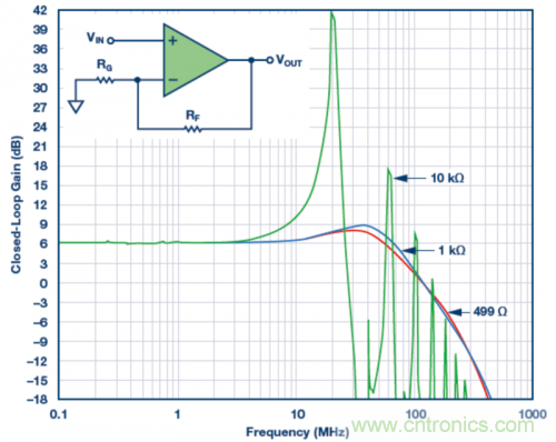 使用不同反饋電阻的實驗室結(jié)果。VS = ±5 V，VOUT = 40 mV p-p，RLOAD = 1 k?，RF值為499 ?、1 k?和10 k?。