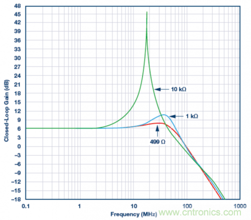 使用ADA4807 SPICE模型的模擬結(jié)果。VS = ±5 V，G = 2且RLOAD = 1 k?，RF值為499 ?、1 k?和10 k?。