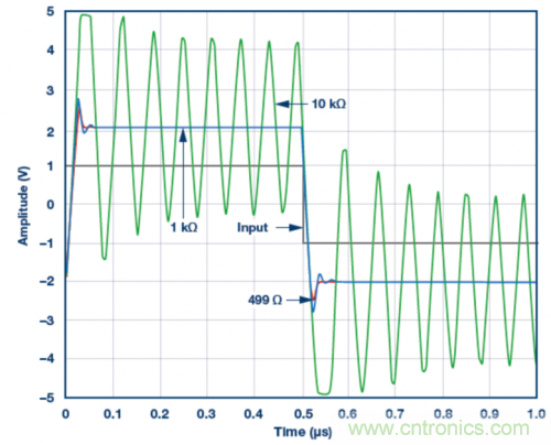 使用ADA4807 SPICE模型的脈沖響應(yīng)模擬結(jié)果。VS = ±5 V，G = 2且RLOAD = 1 k?，RF值為499 ?、1 k?和10 k?