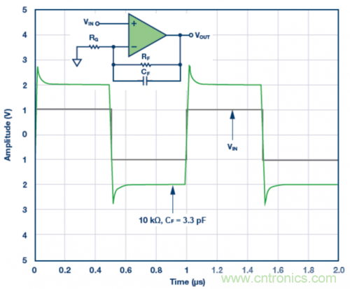 3.3 pF反饋電容CF的脈沖響應(yīng)模擬結(jié)果。VS = ±5 V，G = 2，RF = 10 k?且RLOAD = 1 k?