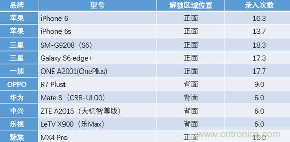 橫向測評十大暢銷款，看手機指紋解鎖哪家歡喜哪家愁？