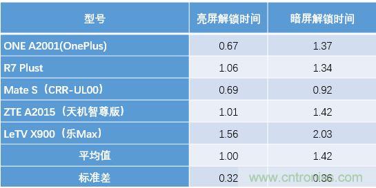 橫向測評十大暢銷款，看手機指紋解鎖哪家歡喜哪家愁？