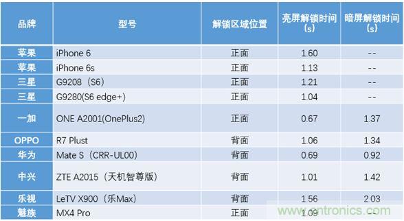 橫向測評十大暢銷款，看手機指紋解鎖哪家歡喜哪家愁？