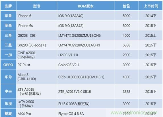 橫向測評十大暢銷款，看手機指紋解鎖哪家歡喜哪家愁？