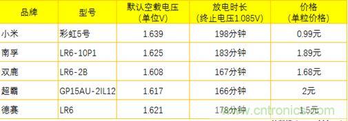 電池新貴小米彩虹5號(hào)：是浪得虛名，還是實(shí)至名歸？