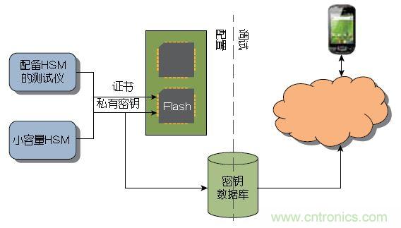 圖1 ：傳統(tǒng)上，器件或系統(tǒng)是在大容量測(cè)試儀或小容量HSM上進(jìn)行配置的。密鑰記錄于一個(gè)數(shù)據(jù)庫(kù)中，網(wǎng)絡(luò)在調(diào)試期間與該數(shù)據(jù)庫(kù)進(jìn)行協(xié)商。