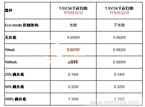 滿足能源之星的DC-DC設(shè)計(jì)，就真的節(jié)能？