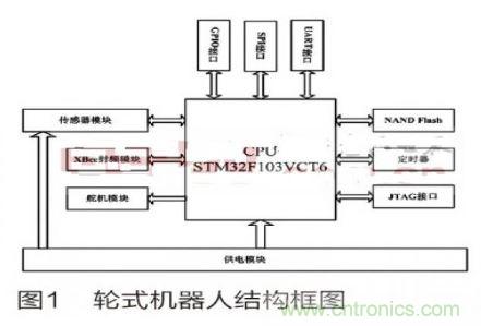 人工智能走入百姓家，基于STM32的家庭服務(wù)機(jī)器人系統(tǒng)設(shè)計(jì)