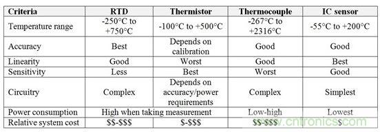 表1：RTD、熱敏電阻器、熱電偶和IC傳感器的相對(duì)優(yōu)勢(shì)與劣勢(shì)