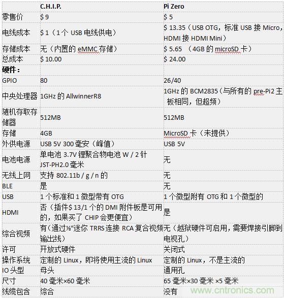 C.H.I.P. 和 Pi Zero超微型電腦——誰才是創(chuàng)客們心里的 No.1？