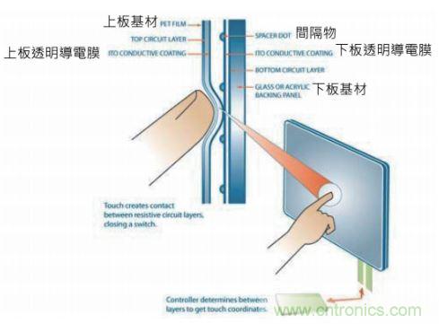 動(dòng)動(dòng)手指就能掌控一切，帶你揭開觸控技術(shù)的神秘面紗！