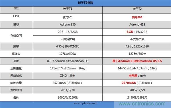 前世500次回眸,換來(lái)今生一次擦肩而過(guò)，那500多天的等待能否讓錘子揚(yáng)眉吐氣？