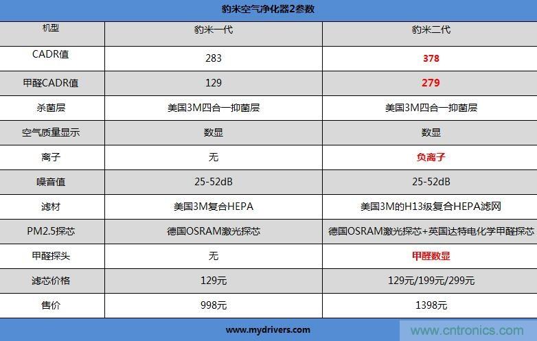 豹米空氣凈化器2首發(fā)評(píng)測：“靜”中有“凈”的臥室神器