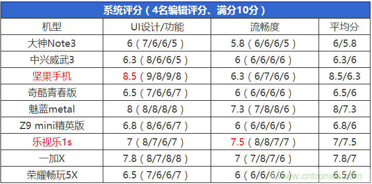 2015年9款千元智能手機橫評：誰才是紅海霸主？