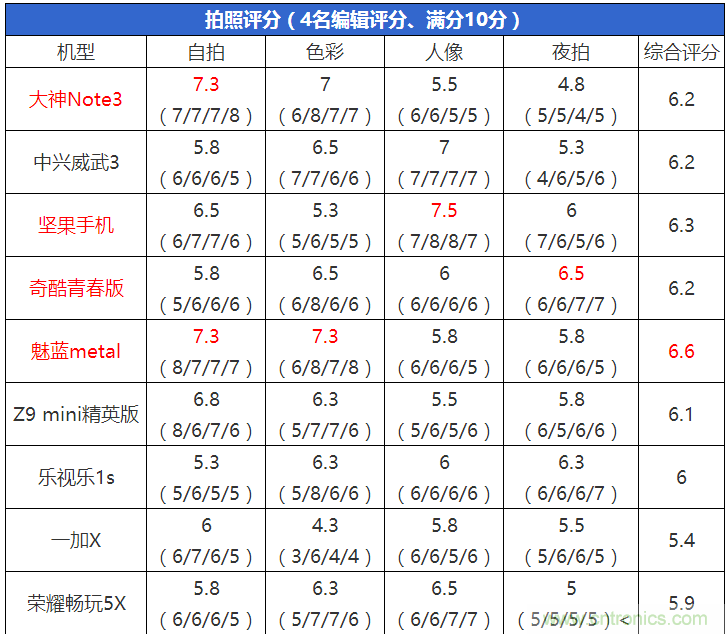 2015年9款千元智能手機(jī)橫評(píng)：誰(shuí)才是紅海霸主？