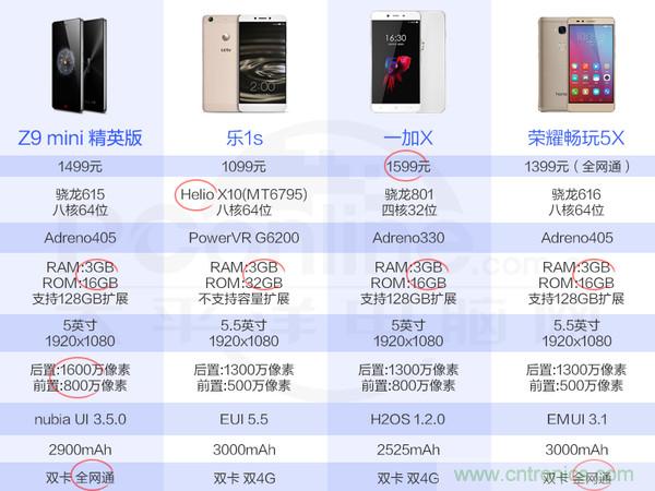 2015年9款千元智能手機橫評：誰才是紅海霸主？