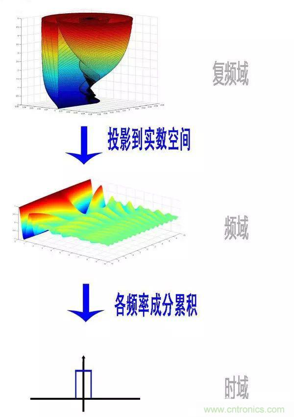 看了這篇文章你還不懂傅里葉變換，那就真無解了！