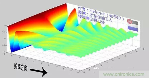 看了這篇文章你還不懂傅里葉變換，那就真無解了！