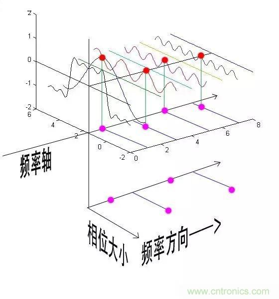 看了這篇文章你還不懂傅里葉變換，那就真無解了！