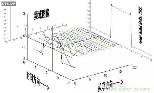 看了這篇文章你還不懂傅里葉變換，那就真無解了！