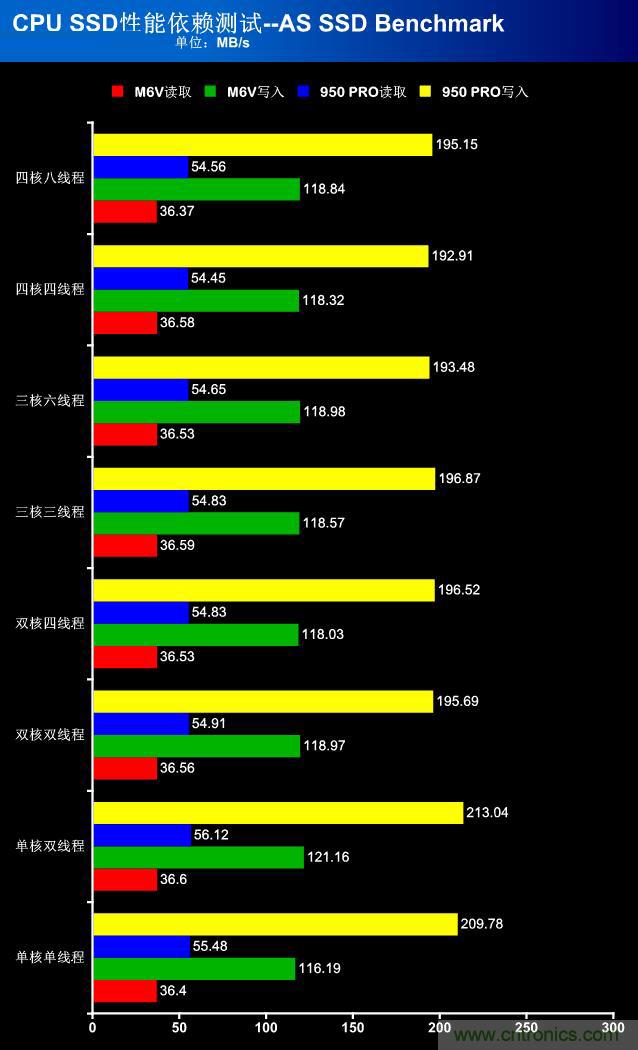 真的性能過剩？揭秘 CPU 對 SSD 的影響