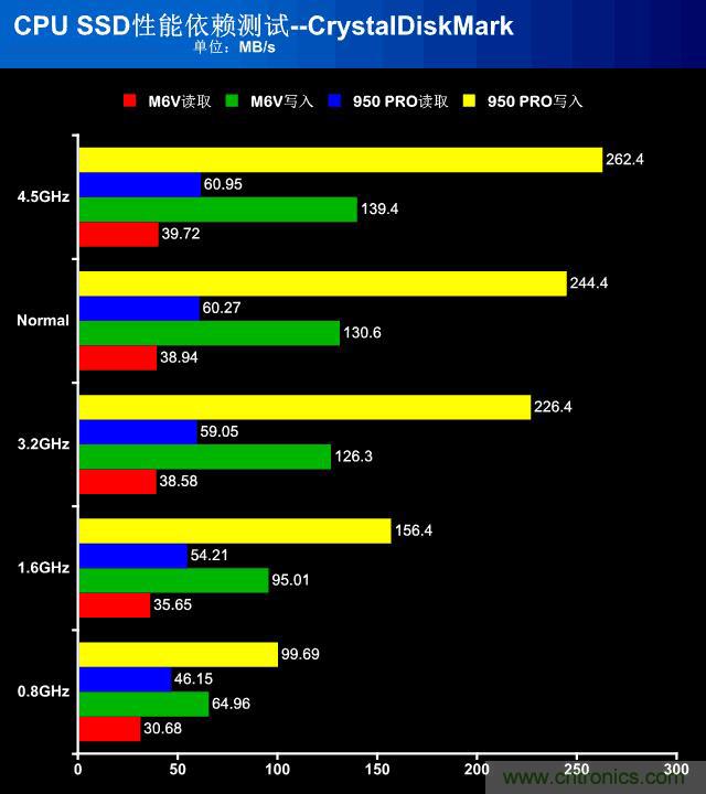 真的性能過剩？揭秘 CPU 對 SSD 的影響