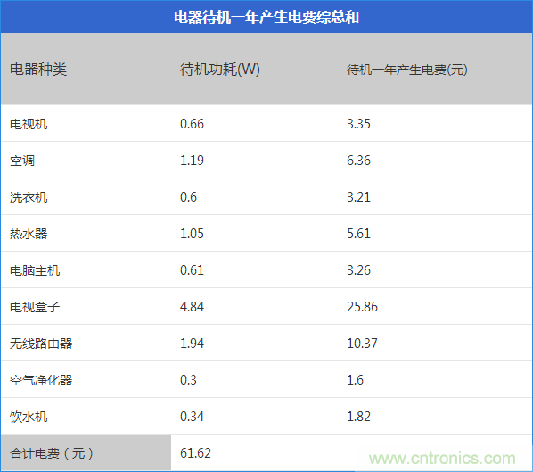 九大家電待機(jī)功耗實(shí)測：最耗電的居然是它！