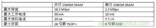 串行和并行接口SRAM對比，誰才是未來的主力軍？