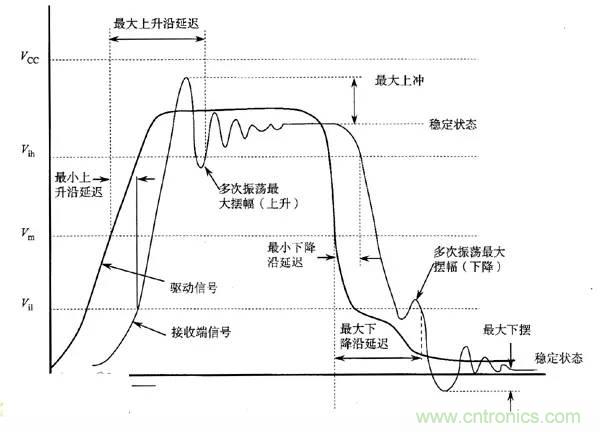 求助——反射、串?dāng)_、抖動(dòng)后，我的信號(hào)變成什么鬼？