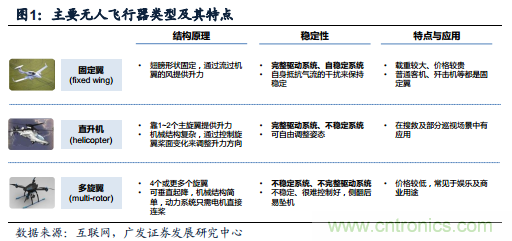 中國小型無人機發(fā)展現(xiàn)狀及發(fā)展前景分析