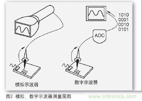 一個工程師與電子制作的故事：數(shù)字示波器DIY設計