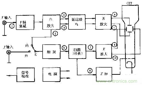 化繁為簡，結(jié)合實際解析示波器的原理及基本組成