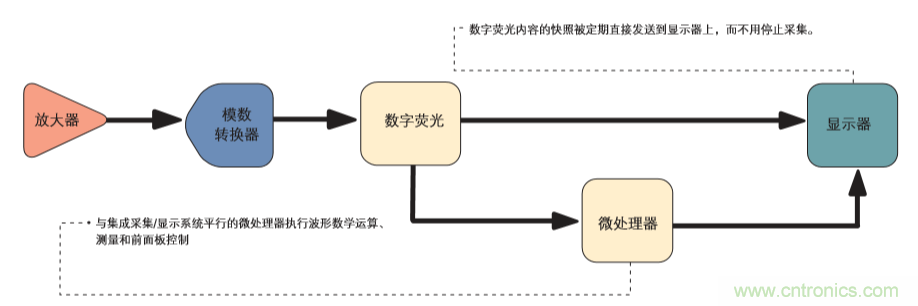 示波器的分類簡介都在這里，趕緊收藏吧！