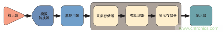 示波器的分類簡介都在這里，趕緊收藏吧！