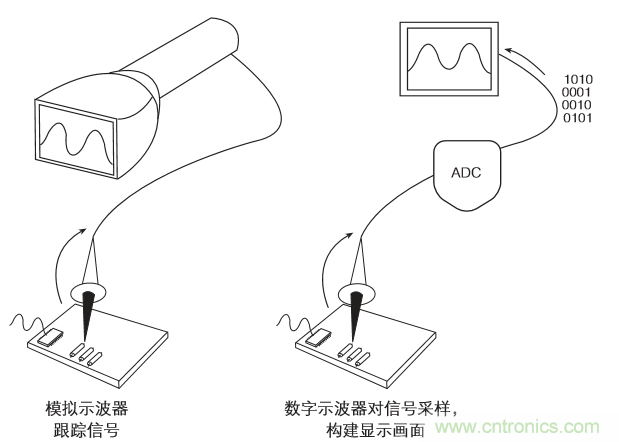 示波器的分類簡介都在這里，趕緊收藏吧！