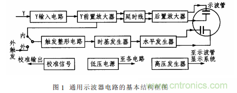 基于單片機的通用示波器存儲功能擴展設(shè)計