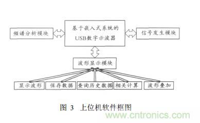 基于嵌入式系統(tǒng) USB接口的虛擬示波器的開發(fā)與實現(xiàn)