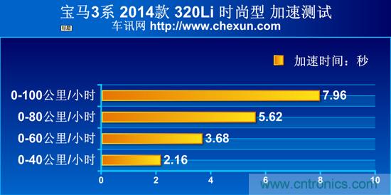 奔馳C級(jí)/寶馬3系/奧迪A4L橫測(cè) 豪門三分天下