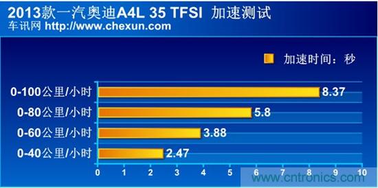 奔馳C級(jí)/寶馬3系/奧迪A4L橫測(cè) 豪門三分天下