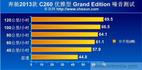 奔馳C級(jí)/寶馬3系/奧迪A4L橫測(cè) 豪門三分天下